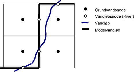 Figur 4.19 Modelapproksimation af vandløbsgeometri i MIKE SHE.