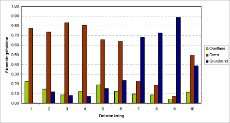 Figur 4.22. Tilstrømningsfordeling for de enkelte delstrækninger.