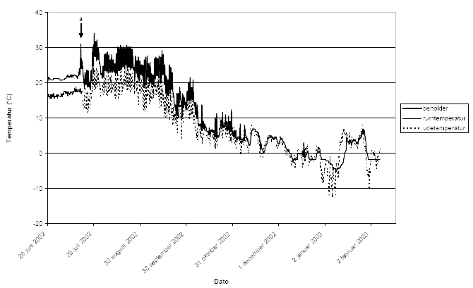 Fig. 3.10. Temperaturforløb i 220 l kompostbeholder (anlæg 3). Temperaturen måltes centralt i beholderen ca. 60 cm under materialets overflade. Pilen ved "a" angiver tidspunkt, hvor beholder blev taget fra faldstamme og anbragt udendørs