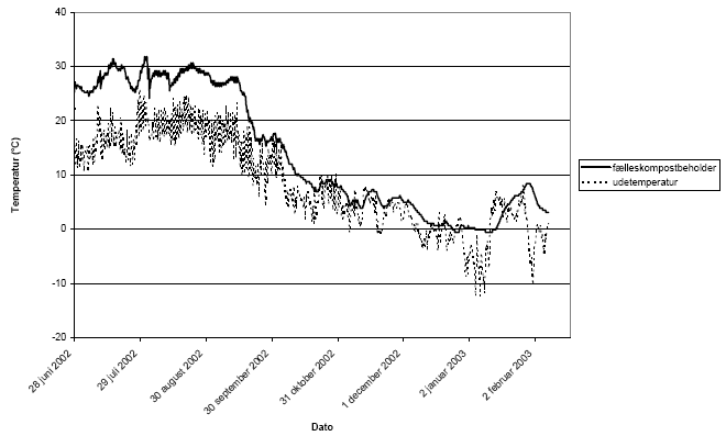 Fig. 3.11. Temperaturforløb i fælleskompostbeholder (anlæg 14). Temperaturen måltes centralt i beholderen 30 cm under materialets overflade