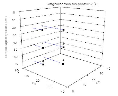 Fig. 3.6. Temperaturer i 140 l affaldsbeholder placeret udendørs (anlæg 4).