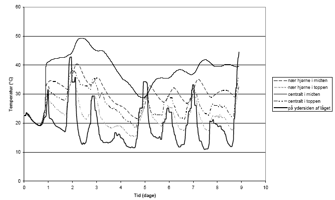 Fig. 4.1. Temperaturforløb i 220 l kompostbeholder (beholder 2) i juli de første 9 dage efter at beholderen var placeret udendørs op ad en sydvendt mur. Temperatur måltes centralt hhv. nær et hjørne i toppen (7 cm under materialets overflade) og i midten (22 cm under materialets overflade). Desuden måltes temperaturen på ydersiden af beholderens låg.
