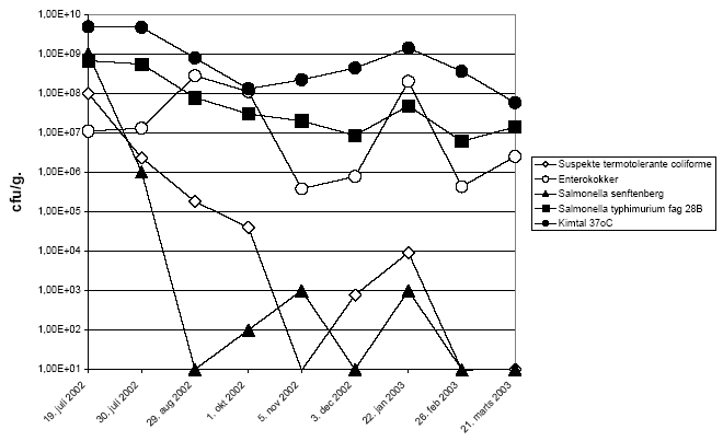 Fig. 4.5. Overlevelse af mikroorganismer i fækalt materiale i kapsler placeret i toppen af kompostbeholder placeret indendørs (beholder 1)