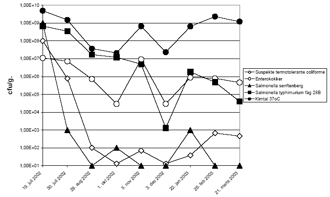 Fig. 4.7. Overlevelse af mikroorganismer i fækalt materiale i kapsler i toppen af kompostbeholder placeret udendørs (beholder 2).