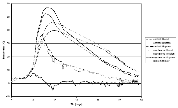 Fig. 5.1. Optimering af komposteringsproces i 220 l kompostbeholder (beholder 1) ved tilsætning af friskt græs og sukkeropløsning til fæcesmateriale. Der blev målt temperaturer centralt i materialet samt ca. 15 cm fra et hjørne i tre niveauer: i toppen (15 cm under kompostoverfladen) , i midten (30 cm under kompostoverfladen) og i bunden (45 cm under kompostoverfladen)