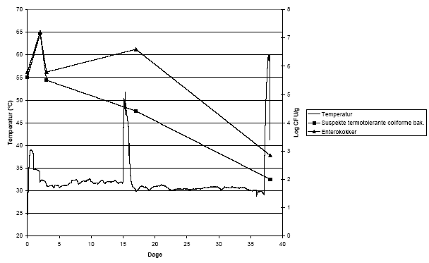 Fig. 6.5. Reaktor 2. Kompostering af fækalier tilblandet savspåner og toiletpapir af brugere. Kimtalspåvisningsgrænsen var 100 cfu/g. Efter 15 døgns kompostering blev temperaturen reguleret til 54-55 °C i 7 timer og efter 37 døgn til 59-60 °C i 7 timer