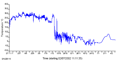 Fig. 10. Temperaturforløb i 140 l kompostbeholder (anlæg 4). Samme beholder som i fig. 3.9. i kapitel 3, men temperaturen måltes nær hjørne.