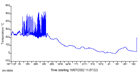 Fig. 12. Temperaturforløb i fælleskompostbeholder (anlæg 14). Samme beholder som i fig. 3.11 i kapitel 3, men temperaturproben blev først installeret omkring 12/9 2002. Temperaturen måltes ca. 30 cm under materialets overflade.