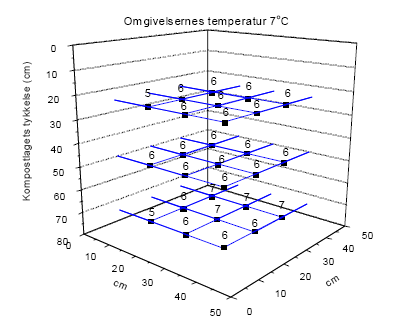 Fig. 2. Temperaturer i 220 l affaldsbeholder i teknikrum (anlæg 3)