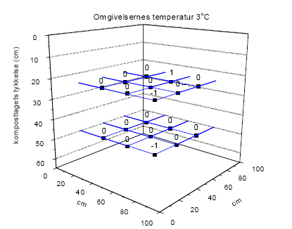 Fig. 4. Temperaturer i 1000 l fællesbeholder på efterkomposteringspladsen i Dyssekilde (anlæg 15)