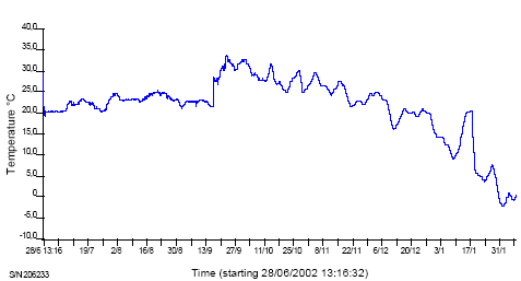 Fig. 5. Temperaturforløb i 220 l komposteringsbeholder (anlæg 1). Temperaturen måltes centralt i beholderen ca. 30 cm over bund. 19/1 2003 placeredes beholderen udendørs.