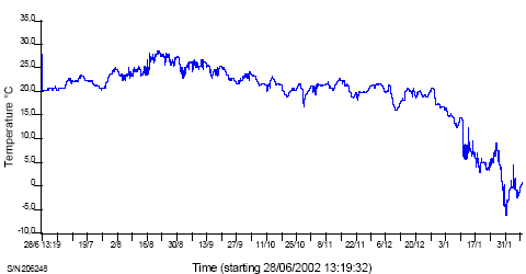Fig. 7. Temperaturforløb i 220 l komposteringsbeholder (anlæg 2). Temperaturen måltes centralt i beholderen ca. 30 cm over bund. 11/1 2003 placeredes beholderen udendørs.