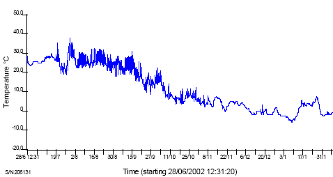 Fig. 9. Temperaturforløb i 220 l komposteringsbeholder (anlæg 3). Samme beholder som i fig. 3.10 i kapitel 3., men temperaturen måltes centralt i beholderen ca. 40 cm under materialets overflade