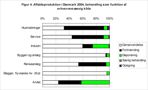 Figur 4. Affaldsproduktion i Danmark 2004, behandling som funktion af erhvervsmæssig kilde