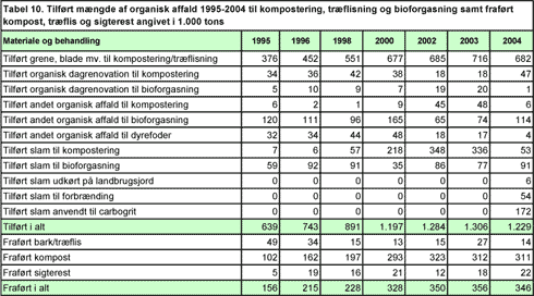 Tabel 10. Tilført mængde af organisk affald 1995-2004 til kompostering, træflisning og bioforgasning samt fraført kompost, træflis og sigterest angivet i 1.000 tons