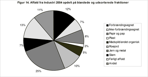 Figur 14. Affald fra Industri 2004 på blandede og udsorterede fraktioner