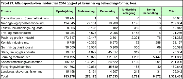 Tabel 29. Affaldsproduktion i industrien 2004 opgjort på brancher og behandlingsformer, tons
