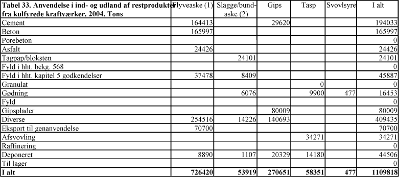 Tabel 33. Anvendelse i ind- og udland af restprodukter fra kulfyrede kraftværker. 2004. Tons
