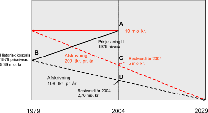 Figur Illustration af værdi, afskrivning og restværdi ud fra de to forskellige værdiansættelsesprincipper - eks. med anlægsaktiv med 50 års levetid
