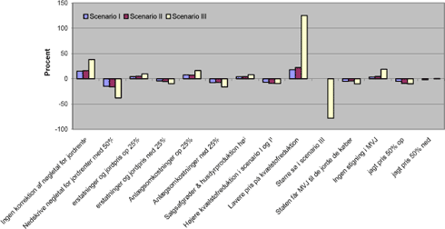 Figur 0-2 Illustration af effekten af følsomhedsanalysen, procentvis udsving for det velfærdsøkonomiske nettoresultat