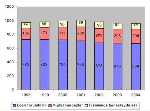 Fig. 2.2 Årsværk til miljøforvaltning fordelt på egen forvaltning, miljøsamarbejder og fremmede tjenesteydelser 1998 - 2004