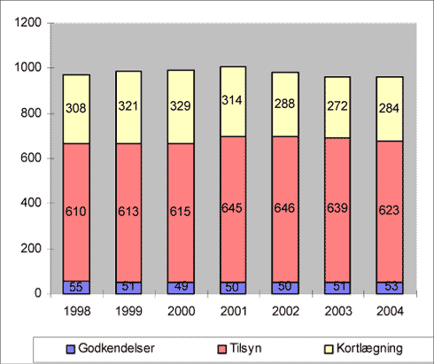 Fig. 2.3 Årsværk til miljøforvaltning fordelt på godkendelse, tilsyn og kort- og planlægning 1998 - 2004