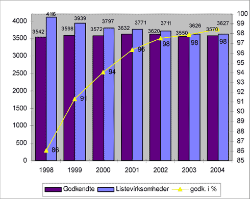 Fig. 2.4 Forholdet mellem godkendte – og registrerede listevirksomheder (ekskl. Landbrug) 1998 – 2004