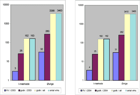 Fig. 2.5. (Logaritmisk skala) Antal årsværk til godkendelser, antal godkendte i året, antal virksomheder godkendt i alt og antal registrerede virksomheder – for henholdsvis i-mærkede listevirksomheder og øvrige listevirksomheder. Venstre afbildning omfatter 2003, højre omfatter 2004.