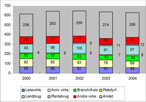 Fig. 2.6 Antal årsværk med de forskellige tilsynsobjekter 2000 – 2004
