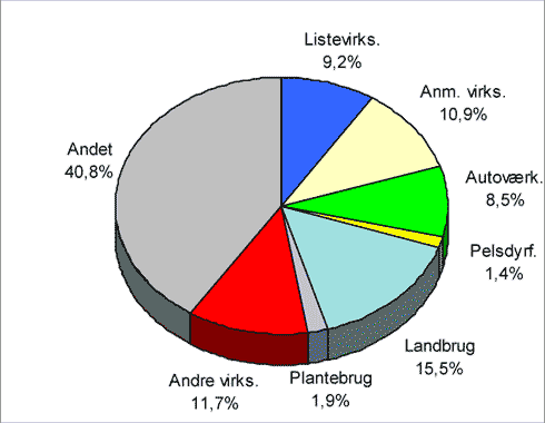 Fig. 2.7 Fordeling af årsværk til tilsyn på de forskellige virksomhedstyper og ”andet” i 2004