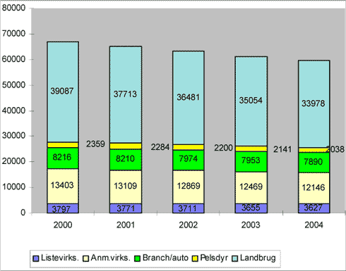Fig. 2.8. Antal listevirksomheder, anmelde- og branchevirksomheder (autoværksteder/pelsdyrfarme) samt landbrug med erhvervsmæssigt dyrehold 2000 - 2004 for hvilke der opkræves brugerbetaling