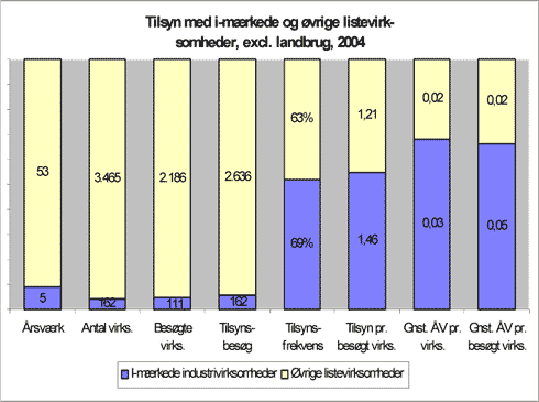 Fig. 2.10 Tilsyn med listevirksomheder 2004. Årsværk, antal virksomheder, antal besøgte virksomheder samt antal tilsynsbesøg. Endvidere anvendte årsværk pr. virksomhed, tilsynsfrekvens og antal besøg pr. virksomhed.