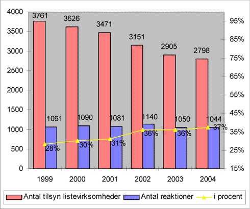 Fig. 2.11. Antal tilsynsbesøg på listevirksomheder og myndighedsreaktioner i forb. med tilsynsbesøg<em> </em>1999 – 2004