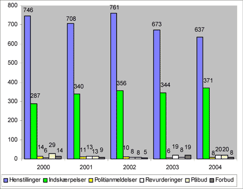 Fig. 2.12. Antal håndhævelsesreaktioner på listevirksomheder 2000 - 2004