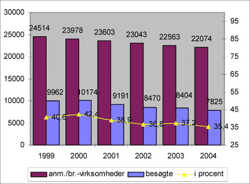 Fig. 2.13. Antallet af virksomheder omfattet af branchebekendtgørelser og anmeldeordning og antallet af besøgte virksomheder i årene 1999 – 2004
