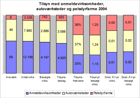 Fig. 2.14 Tilsyn med anmeldevirksomheder, autoværksteder og pelsdyrfarme i 2004