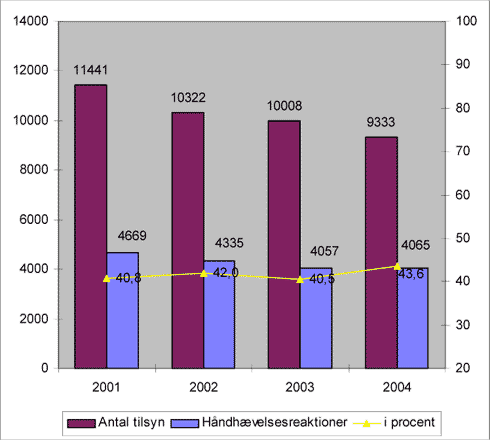 Fig. 2.15. Antal tilsynsbesøg på anmeldevirksomheder og autoværksteder og håndhævelsesreaktioner i forb. med tilsynsbesøg 2001- 2004.