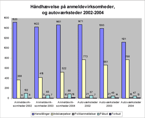 Fig. 2.17. Håndhævelsesreaktioner på anmeldevirksomheder og autoværksteder 2002-04