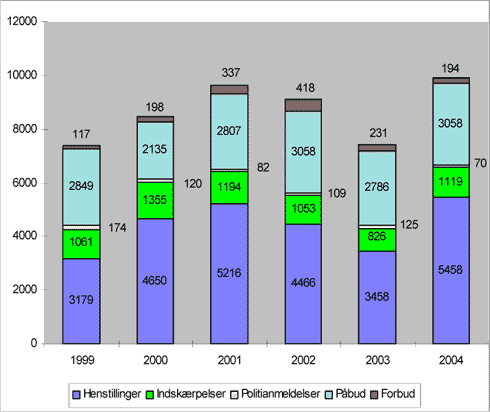 Fig. 2.21. Håndhævelsesreaktioner i forbindelse med tilsyn med “Andet” 1999 - 2004