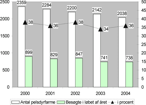 Fig. 3. Antal pelsdyrfarme og antallet af besøgte virksomheder i 2000-2004