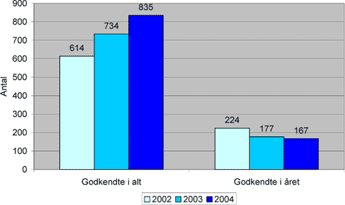 Fig. 5. Antal godkendte i alt og antal godkendelser det pågældende år ifølge Husdyrgødningsbekendtgørelsens § 4 i perioden 2002-2004