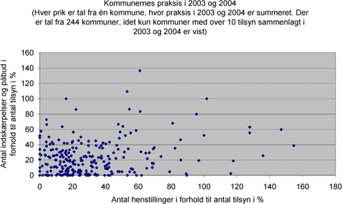Fig. 10. Hver enkelt kommunes praksis i både 2003 og 2004 vedrørende håndhævelse angivet i procent henstilling samt indskærpelse og påbud i forhold til antal tilsyn.