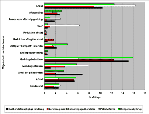 Fig. 11. Miljøforhold, der behandles i håndhævelserne og afgørelserne i 2003. Der er angivet i hvor mange % af tilsynene, der har været reaktioner omkring det pågældende miljøforhold. Der har i alt været 558 tilsyn på godkendelsespligtige husdyrbrug, 305 tilsyn på husdyrbrug med lokaliseringsgodkendelse, 906 tilsyn på pelsdyrfarme og 8458 tilsyn på øvrige husdyrbrug.