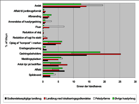 Fig. 12. Miljøforhold, der behandles i håndhævelserne og afgørelserne i 2004. Der er angivet i hvor mange % af tilsynene, der har været reaktioner omkring det pågældende miljøforhold. Der har i alt været 667 tilsyn på godkendelsespligtige husdyrbrug, 340 tilsyn på husdyrbrug med lokaliseringsgodkendelse, 925 tilsyn på pelsdyrfarme og 8020 tilsyn på øvrige husdyrbrug.
