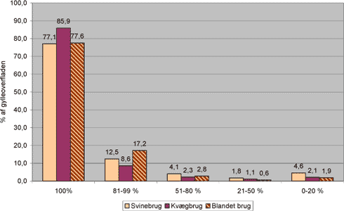 Fig. 1 Kommunernes vurdering af overdækningsgraden ved opbevaring af gylle. Tallene er baseret på en samlet vurdering i hver kommune, og det er præciseret overfor kommunerne at den samlede bedømmelse skal afspejle situationen i 2004, som den er konstateret ved tilsyn. Tallene er vægtet i forhold til overfladearealet i m² i hver kommune af den pågældende gylletype. Der er således kun medtaget oplysninger fra kommuner, der både har angivet overfladearealet og en vurdering af overdækningsgraden. Nedenstående figur omfatter tal fra 126 kommuner vedrørende kvægbrug, 146 kommuner vedrørende svinebrug og 84 kommuner vedrørende blandede brug. Det samlede overfladeareal udgør 1,6 mio. m² gylleoverflade for kvægbrug, 2,4 mio. m² gylleoverflade for svinebrug og 0,3 mio m² gylleoverflade fra blandet brug.