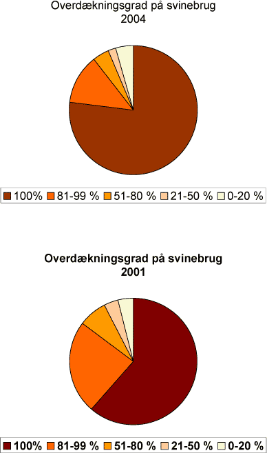 Fig. 2 Overdækningen på svinebrug i 2001 og 2004. Beregnes det udækkede areal i alt, er det udækkede areal ca. 11 % i 2001 og ca. 8 % i 2004 forudsat at overdækningen beregnes som midten af intervallet f.eks. til 90% i intervallet 81-99%. Til sammenligning viste en undersøgelse i 2000 fra 56 kommuner et udækket areal på ca. 22 %.