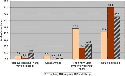 Fig. 2 Kommunerne vurdering af overdækningstypen ved opbevaring af gylle. Tallene er baseret på en samlet vurdering i hver kommune, og det er præciseret overfor kommunerne at den samlede bedømmelse skal afspejle situationen i 2004, som den er konstateret ved tilsyn. Tallene er ligesom for fig. 1 angående overdækningsgraden vægtet i forhold til overfladearealet i m² i hver kommune af den pågældende gylletype. Der er således kun medtaget oplysninger fra kommuner, der både har angivet overfladearealet og en vurdering af overdækningstypen. Disse kommuner er fuldstændig sammenfaldende med kommunerne, der har angivet overdækningsgraden.
