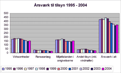 Fig. 3.2 Amternes forbrug af årsværk til tilsyn 1995-2004