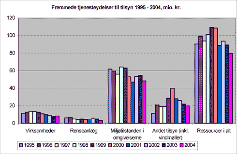 Fig. 3.3 Udgifter til fremmede tjenesteydelser til tilsynet 1995 – 2004