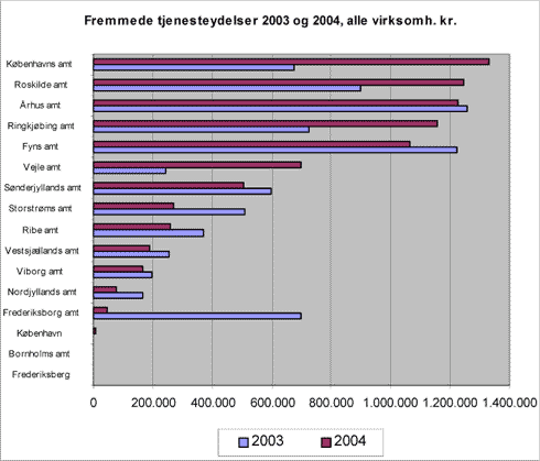 Fig. 3.4 Amternes forbrug af fremmede tjenesteydelser til det samlede virksomhedstilsyn i 2003 og 2004.